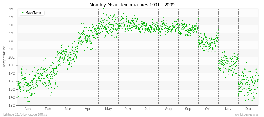 Monthly Mean Temperatures 1901 - 2009 (Metric) Latitude 21.75 Longitude 100.75