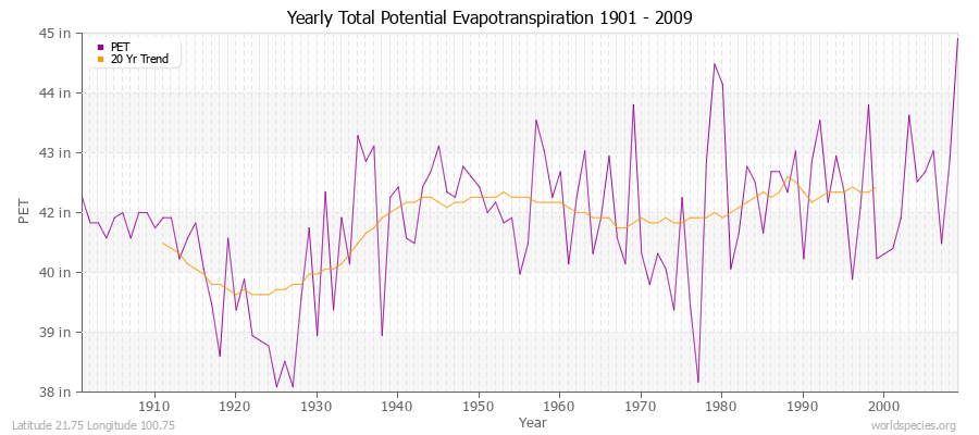 Yearly Total Potential Evapotranspiration 1901 - 2009 (English) Latitude 21.75 Longitude 100.75