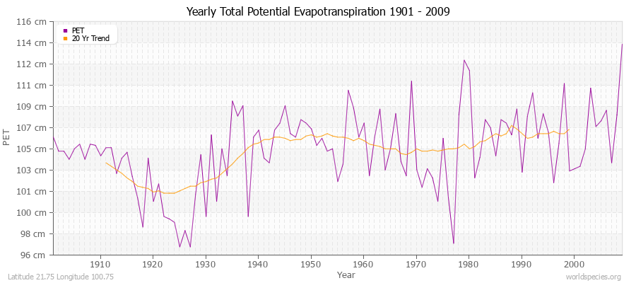 Yearly Total Potential Evapotranspiration 1901 - 2009 (Metric) Latitude 21.75 Longitude 100.75