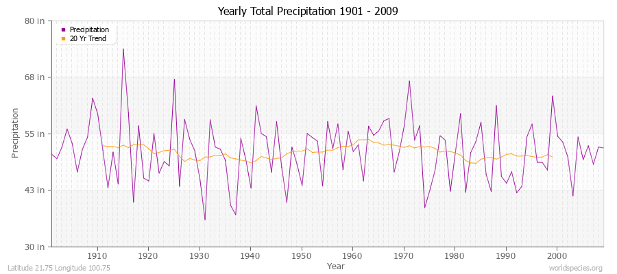 Yearly Total Precipitation 1901 - 2009 (English) Latitude 21.75 Longitude 100.75