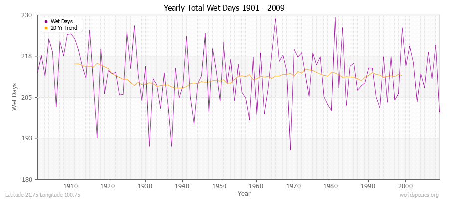 Yearly Total Wet Days 1901 - 2009 Latitude 21.75 Longitude 100.75