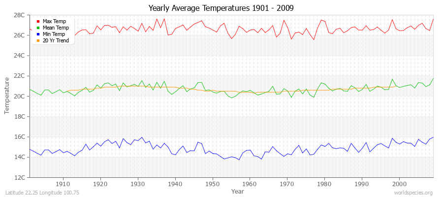 Yearly Average Temperatures 2010 - 2009 (Metric) Latitude 22.25 Longitude 100.75