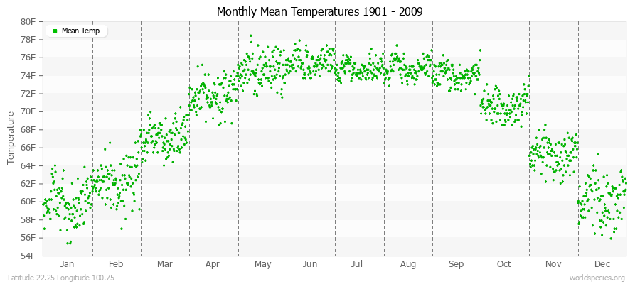 Monthly Mean Temperatures 1901 - 2009 (English) Latitude 22.25 Longitude 100.75