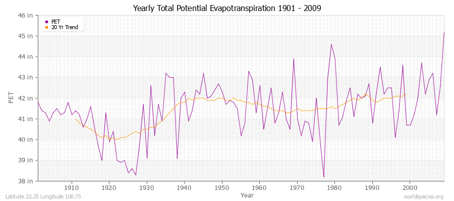 Yearly Total Potential Evapotranspiration 1901 - 2009 (English) Latitude 22.25 Longitude 100.75