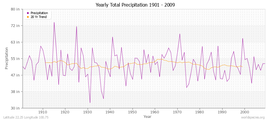 Yearly Total Precipitation 1901 - 2009 (English) Latitude 22.25 Longitude 100.75