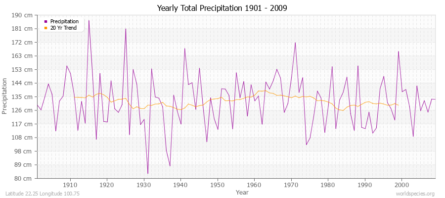 Yearly Total Precipitation 1901 - 2009 (Metric) Latitude 22.25 Longitude 100.75