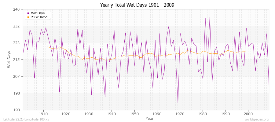 Yearly Total Wet Days 1901 - 2009 Latitude 22.25 Longitude 100.75