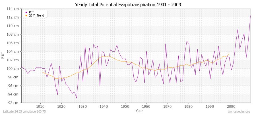 Yearly Total Potential Evapotranspiration 1901 - 2009 (Metric) Latitude 24.25 Longitude 100.75