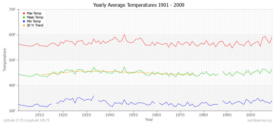 Yearly Average Temperatures 2010 - 2009 (English) Latitude 27.75 Longitude 100.75