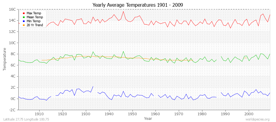 Yearly Average Temperatures 2010 - 2009 (Metric) Latitude 27.75 Longitude 100.75