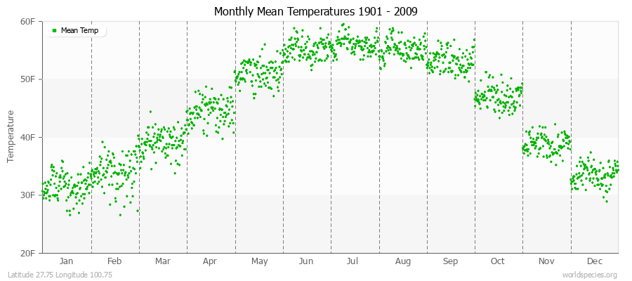 Monthly Mean Temperatures 1901 - 2009 (English) Latitude 27.75 Longitude 100.75