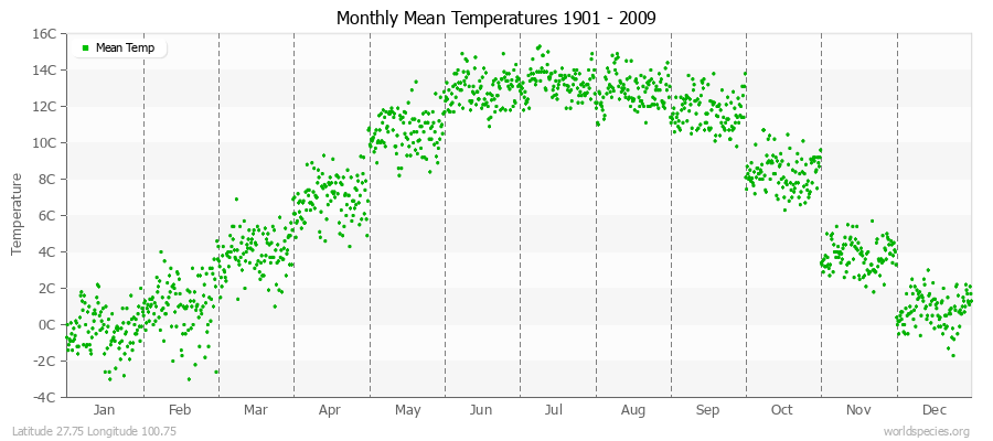 Monthly Mean Temperatures 1901 - 2009 (Metric) Latitude 27.75 Longitude 100.75