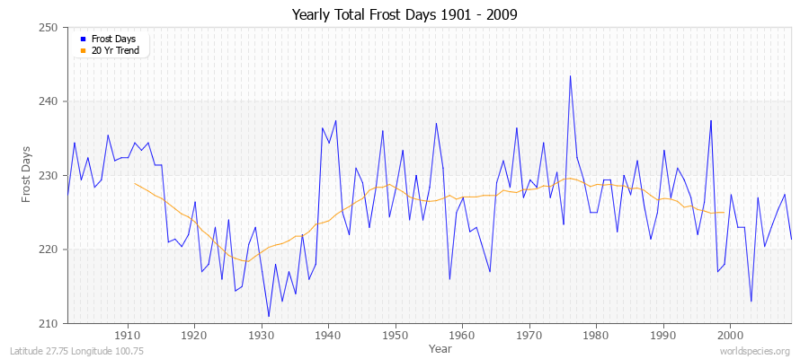 Yearly Total Frost Days 1901 - 2009 Latitude 27.75 Longitude 100.75