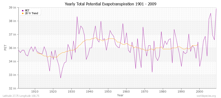 Yearly Total Potential Evapotranspiration 1901 - 2009 (English) Latitude 27.75 Longitude 100.75