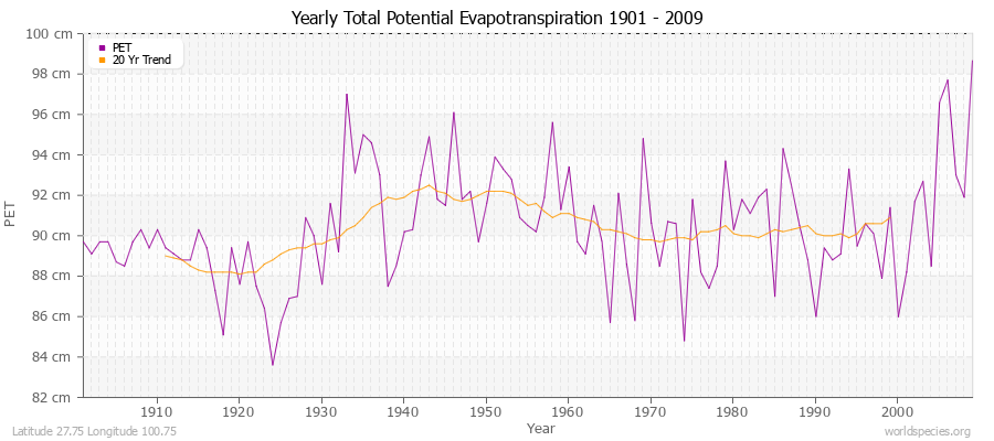 Yearly Total Potential Evapotranspiration 1901 - 2009 (Metric) Latitude 27.75 Longitude 100.75