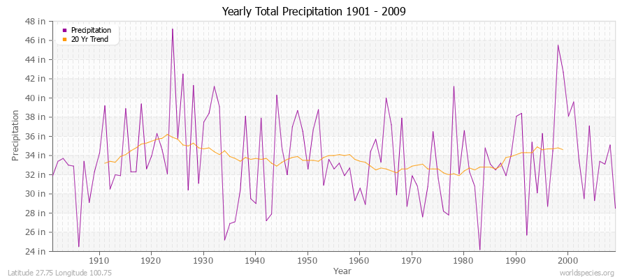 Yearly Total Precipitation 1901 - 2009 (English) Latitude 27.75 Longitude 100.75