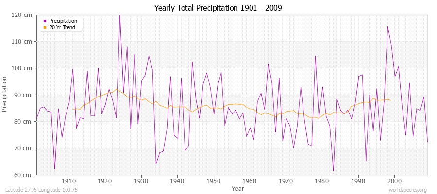 Yearly Total Precipitation 1901 - 2009 (Metric) Latitude 27.75 Longitude 100.75