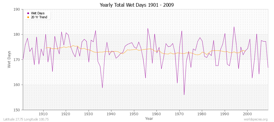 Yearly Total Wet Days 1901 - 2009 Latitude 27.75 Longitude 100.75