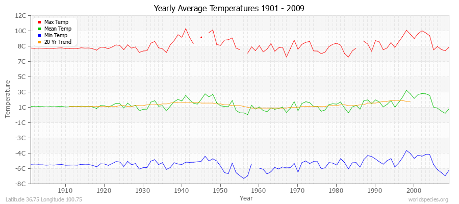 Yearly Average Temperatures 2010 - 2009 (Metric) Latitude 36.75 Longitude 100.75