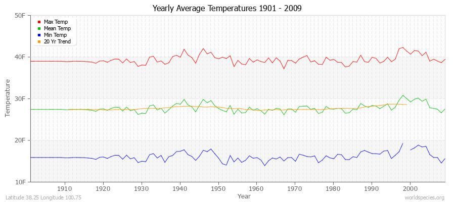 Yearly Average Temperatures 2010 - 2009 (English) Latitude 38.25 Longitude 100.75
