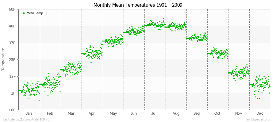 Monthly Mean Temperatures 1901 - 2009 (English) Latitude 38.25 Longitude 100.75