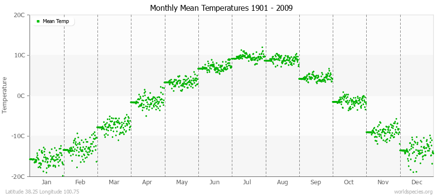 Monthly Mean Temperatures 1901 - 2009 (Metric) Latitude 38.25 Longitude 100.75