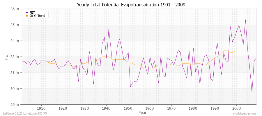 Yearly Total Potential Evapotranspiration 1901 - 2009 (English) Latitude 38.25 Longitude 100.75
