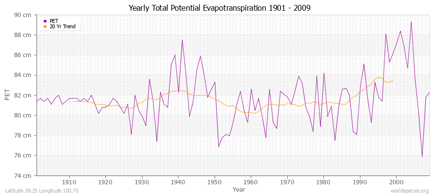Yearly Total Potential Evapotranspiration 1901 - 2009 (Metric) Latitude 38.25 Longitude 100.75