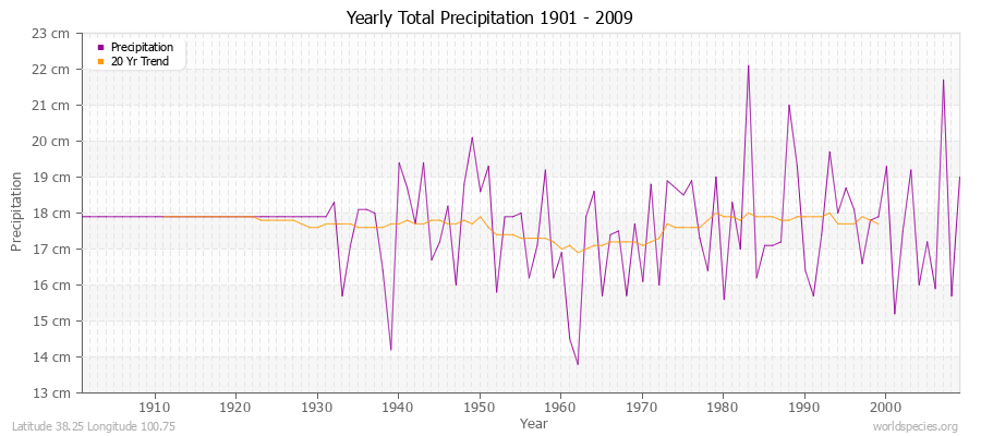 Yearly Total Precipitation 1901 - 2009 (Metric) Latitude 38.25 Longitude 100.75