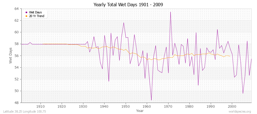 Yearly Total Wet Days 1901 - 2009 Latitude 38.25 Longitude 100.75