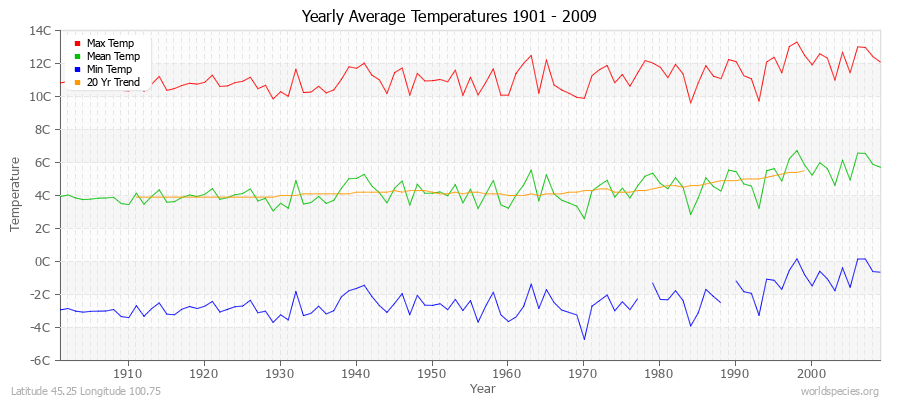 Yearly Average Temperatures 2010 - 2009 (Metric) Latitude 45.25 Longitude 100.75