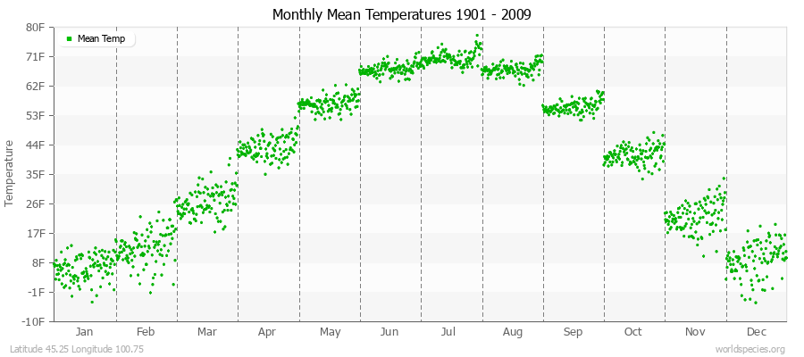 Monthly Mean Temperatures 1901 - 2009 (English) Latitude 45.25 Longitude 100.75