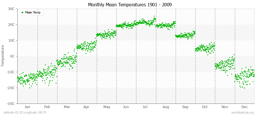 Monthly Mean Temperatures 1901 - 2009 (Metric) Latitude 45.25 Longitude 100.75