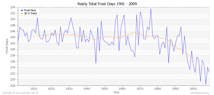 Yearly Total Frost Days 1901 - 2009 Latitude 45.25 Longitude 100.75