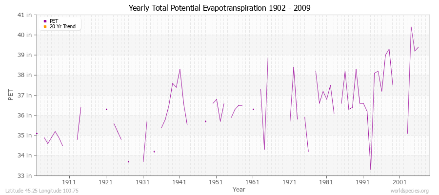 Yearly Total Potential Evapotranspiration 1902 - 2009 (English) Latitude 45.25 Longitude 100.75