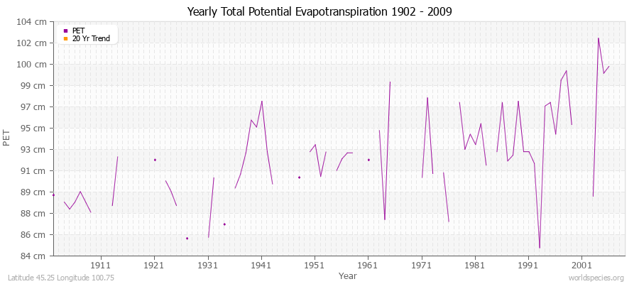 Yearly Total Potential Evapotranspiration 1902 - 2009 (Metric) Latitude 45.25 Longitude 100.75