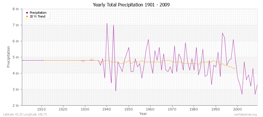 Yearly Total Precipitation 1901 - 2009 (English) Latitude 45.25 Longitude 100.75