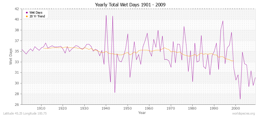 Yearly Total Wet Days 1901 - 2009 Latitude 45.25 Longitude 100.75