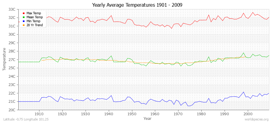 Yearly Average Temperatures 2010 - 2009 (Metric) Latitude -0.75 Longitude 101.25