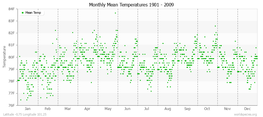 Monthly Mean Temperatures 1901 - 2009 (English) Latitude -0.75 Longitude 101.25