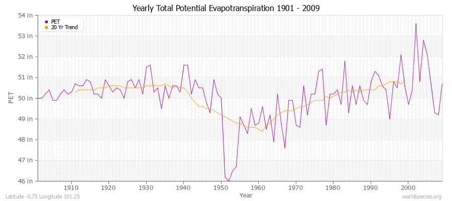 Yearly Total Potential Evapotranspiration 1901 - 2009 (English) Latitude -0.75 Longitude 101.25