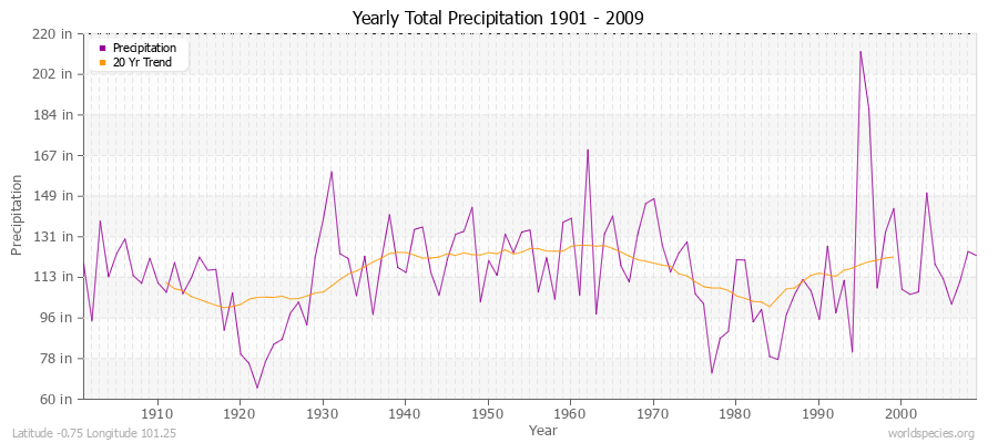 Yearly Total Precipitation 1901 - 2009 (English) Latitude -0.75 Longitude 101.25