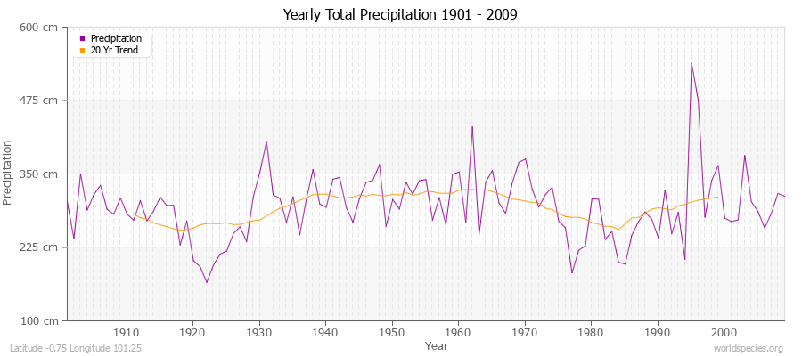 Yearly Total Precipitation 1901 - 2009 (Metric) Latitude -0.75 Longitude 101.25