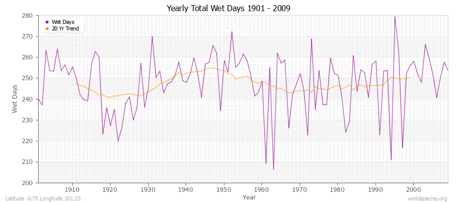 Yearly Total Wet Days 1901 - 2009 Latitude -0.75 Longitude 101.25