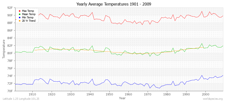 Yearly Average Temperatures 2010 - 2009 (English) Latitude 1.25 Longitude 101.25