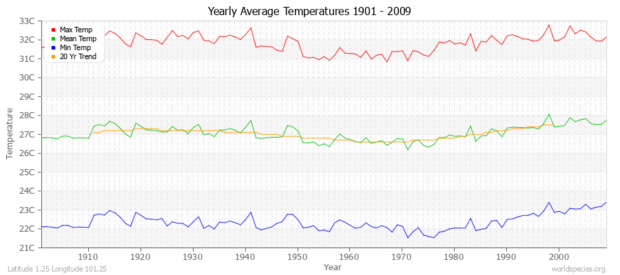 Yearly Average Temperatures 2010 - 2009 (Metric) Latitude 1.25 Longitude 101.25