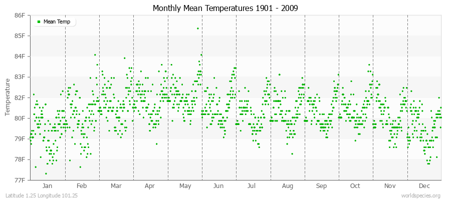 Monthly Mean Temperatures 1901 - 2009 (English) Latitude 1.25 Longitude 101.25