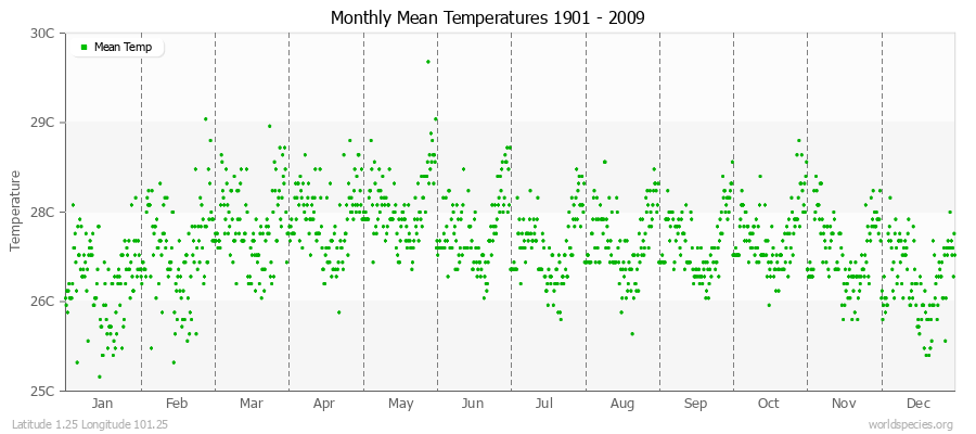 Monthly Mean Temperatures 1901 - 2009 (Metric) Latitude 1.25 Longitude 101.25