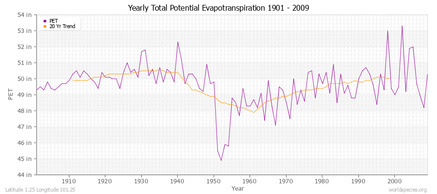 Yearly Total Potential Evapotranspiration 1901 - 2009 (English) Latitude 1.25 Longitude 101.25