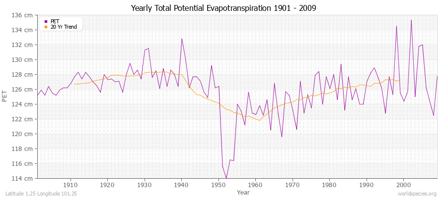 Yearly Total Potential Evapotranspiration 1901 - 2009 (Metric) Latitude 1.25 Longitude 101.25